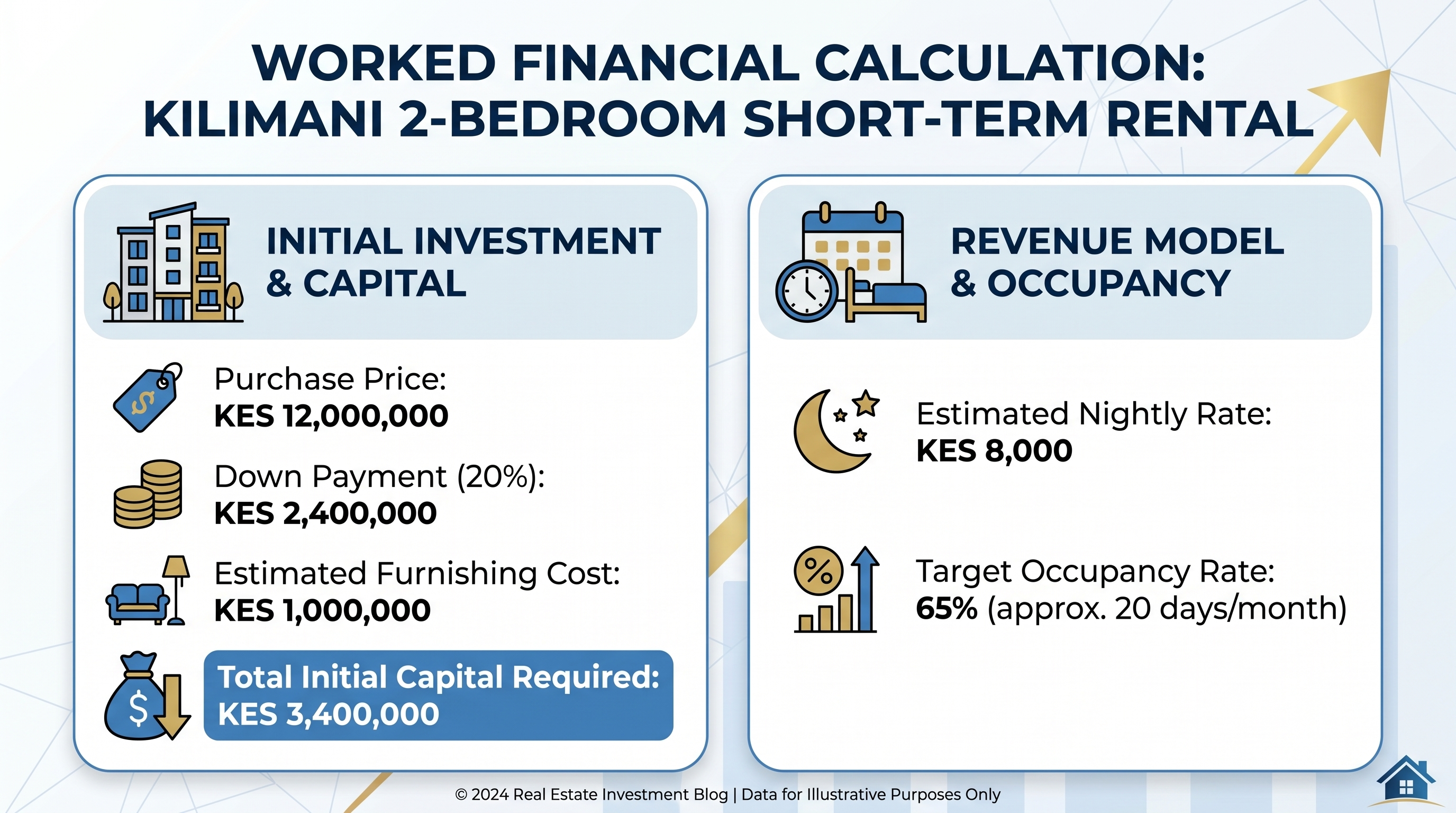 Worked Financial Calculation: Kilimani 2-Bedroom Short-Term Rental