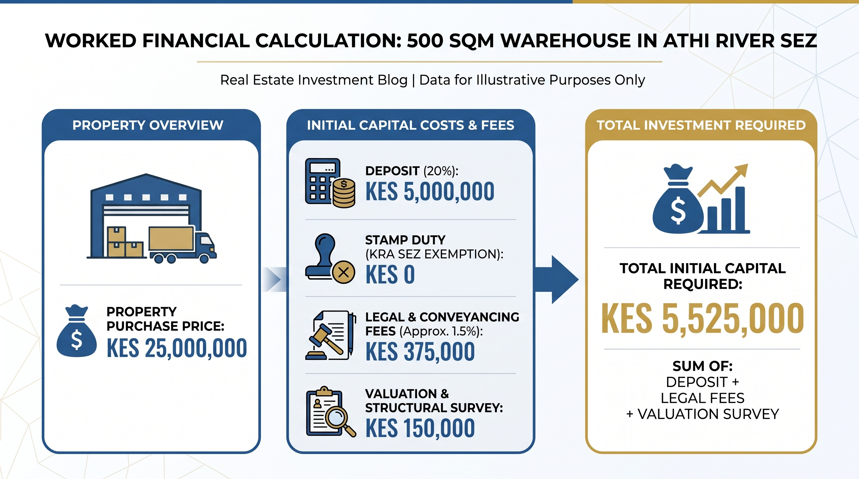 Worked Financial Calculation: 500 Sqm Warehouse in Athi River SEZ