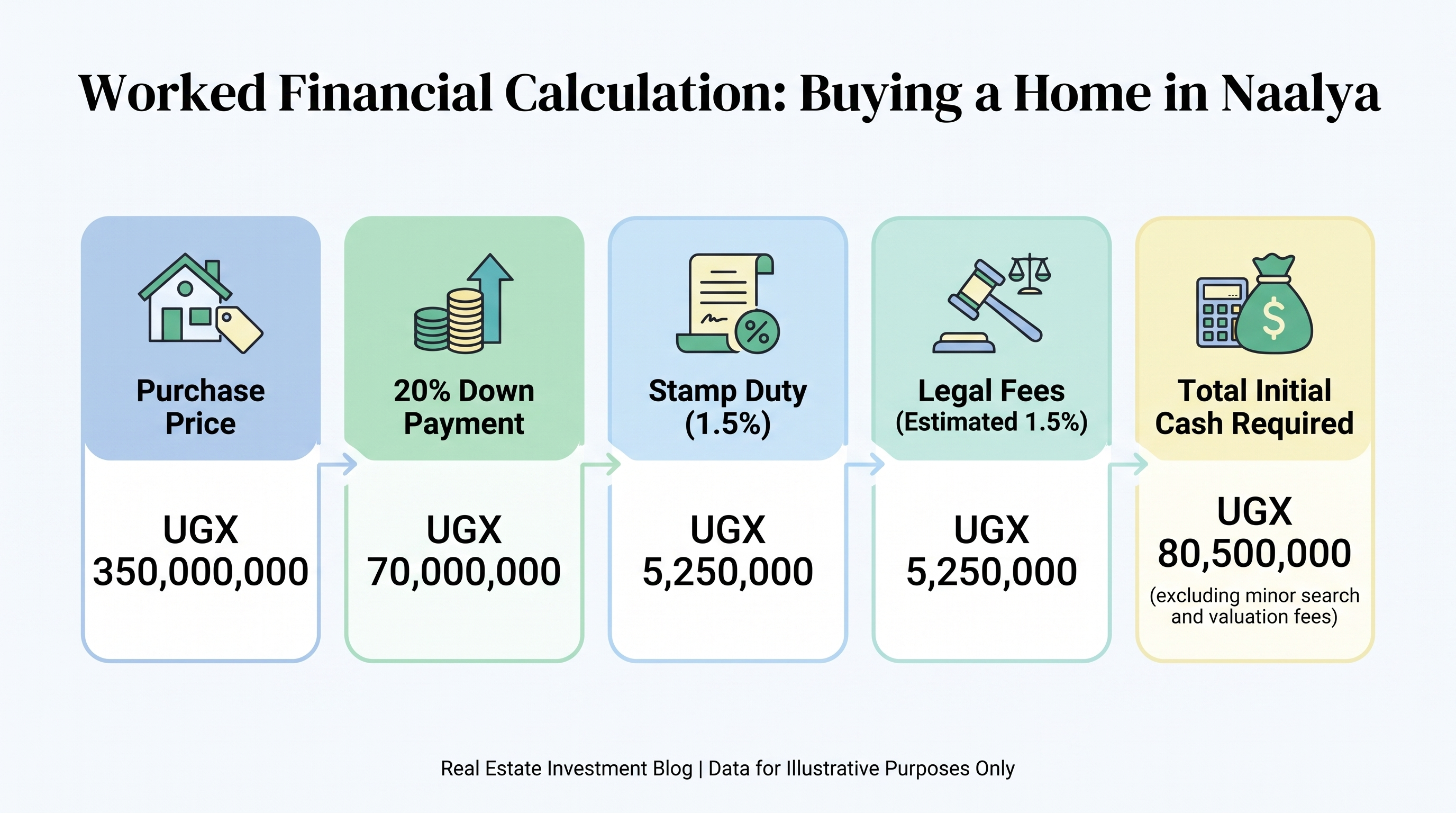 Worked Financial Calculation: Buying a Home in Naalya