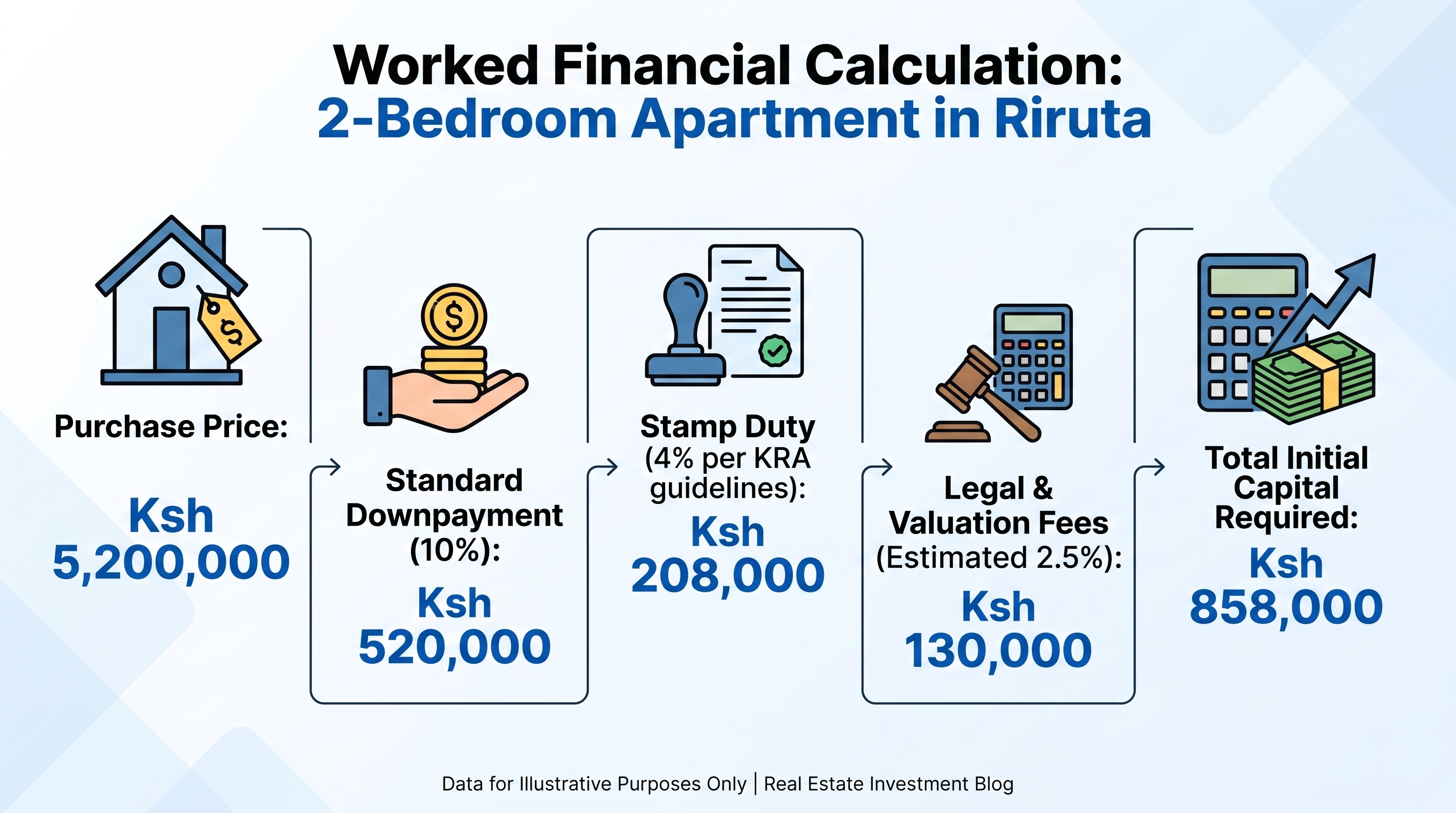 Worked Financial Calculation: 2-Bedroom Apartment in Riruta