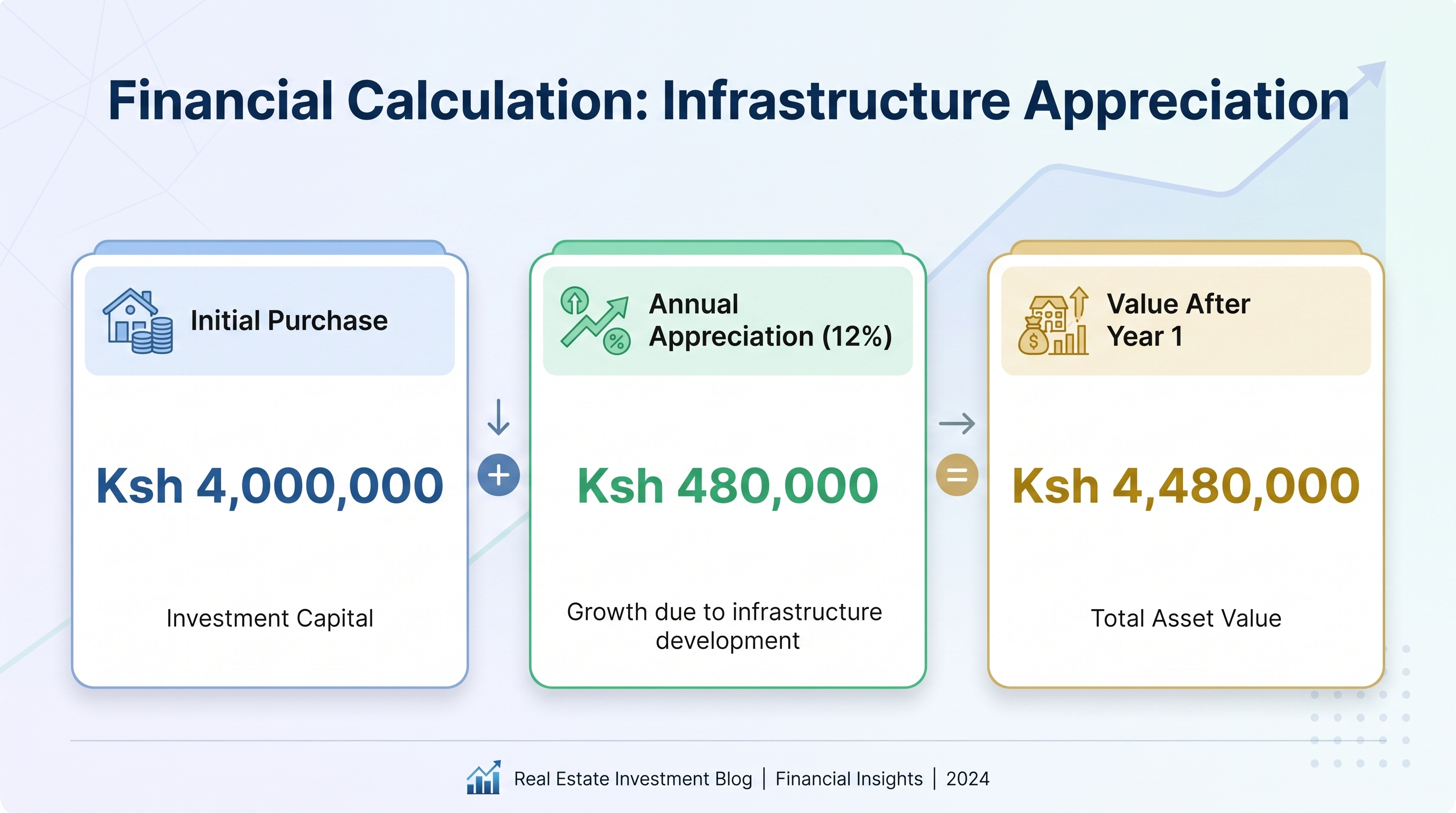 Financial Calculation: Infrastructure Appreciation