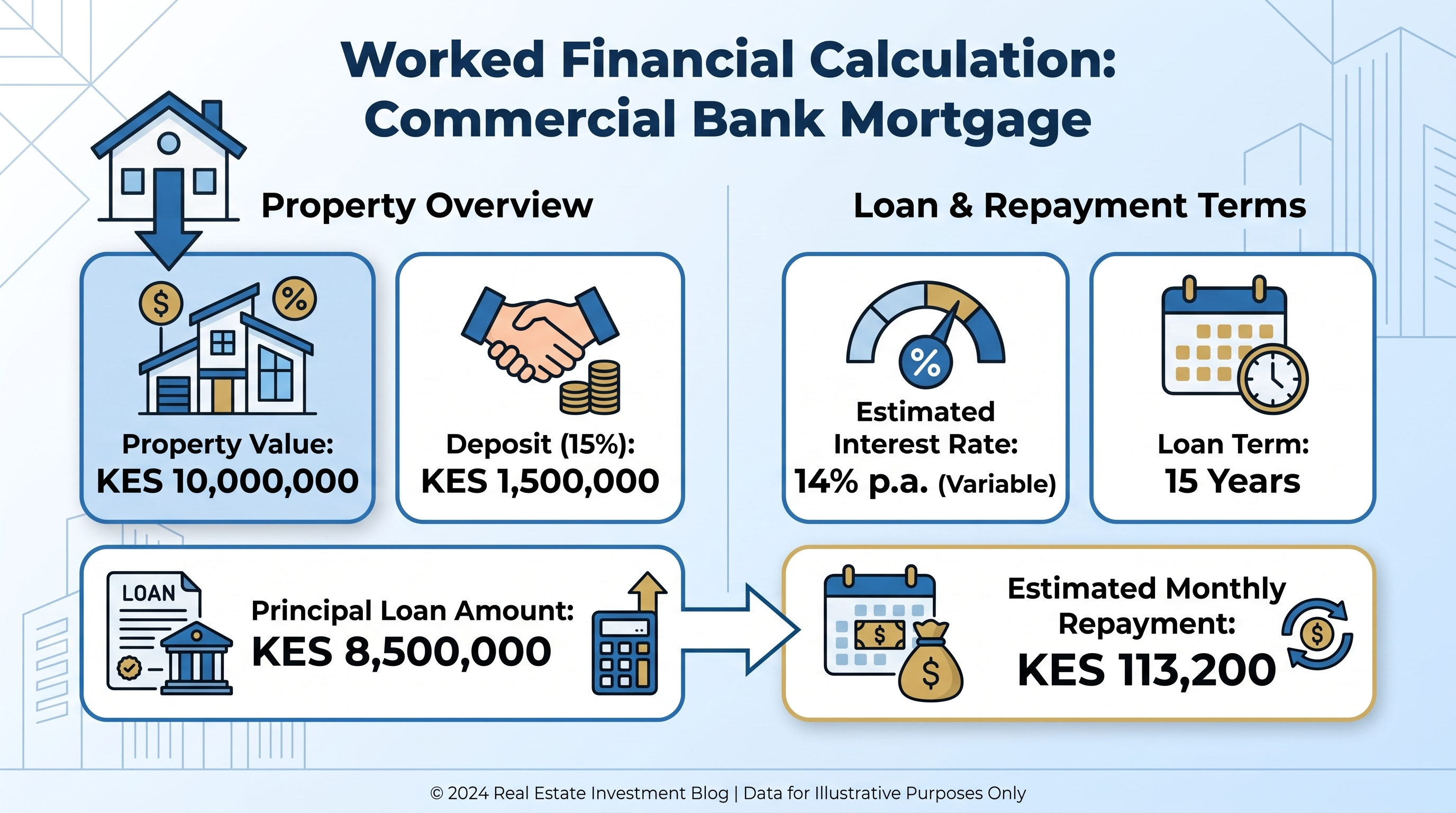 Worked Financial Calculation: Commercial Bank Mortgage