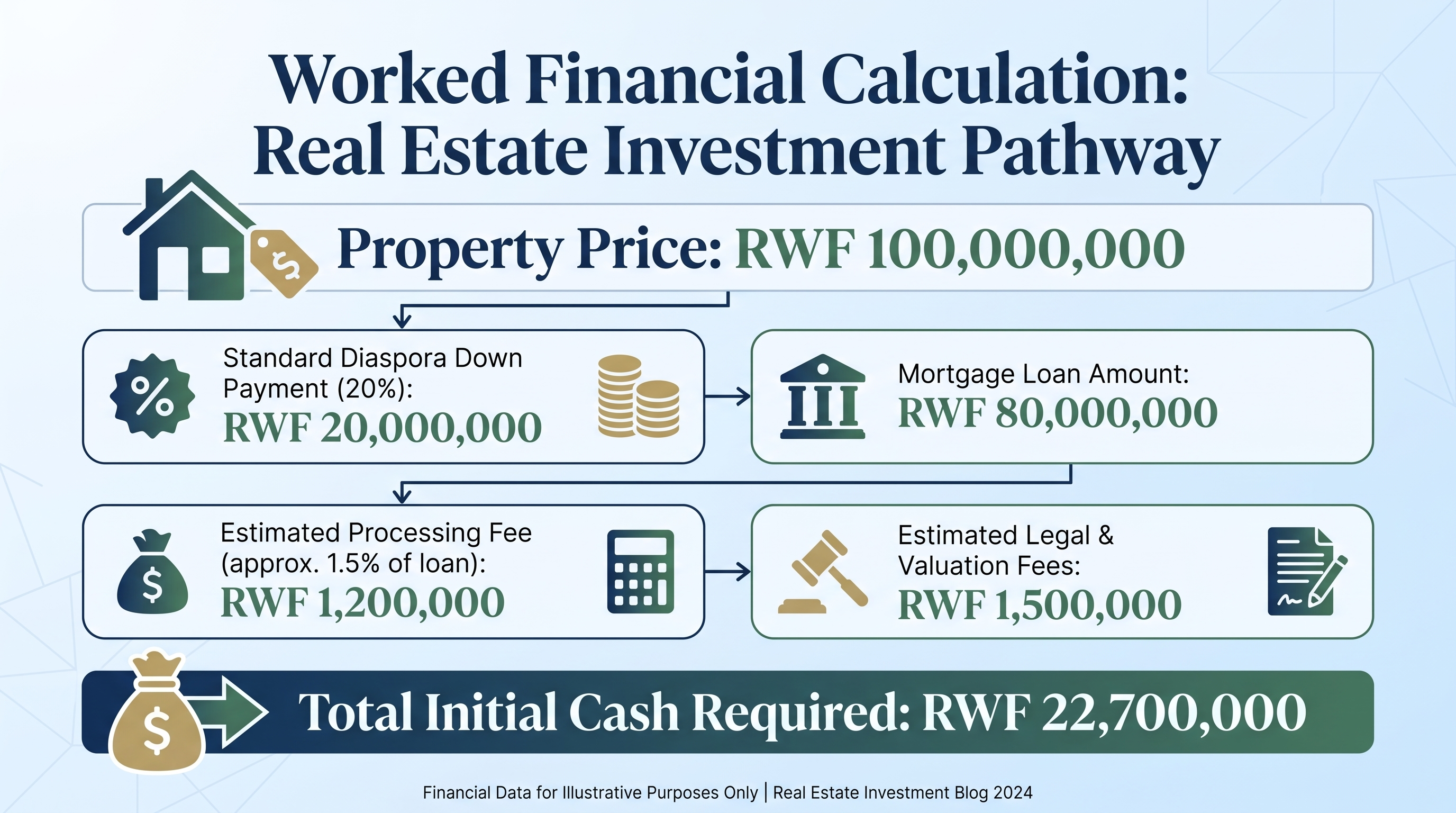Worked Financial Calculation: