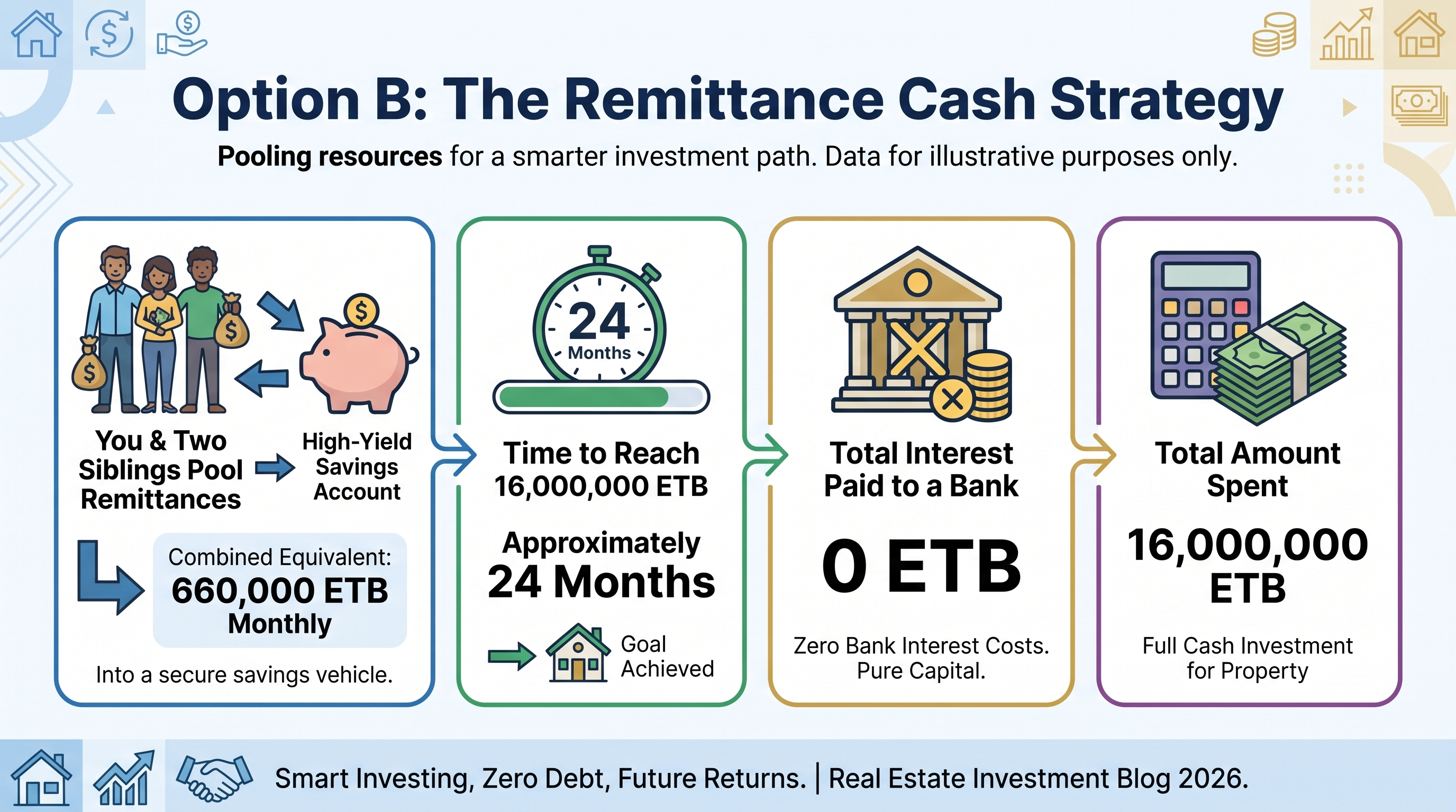 Option B: The Remittance Cash Strategy