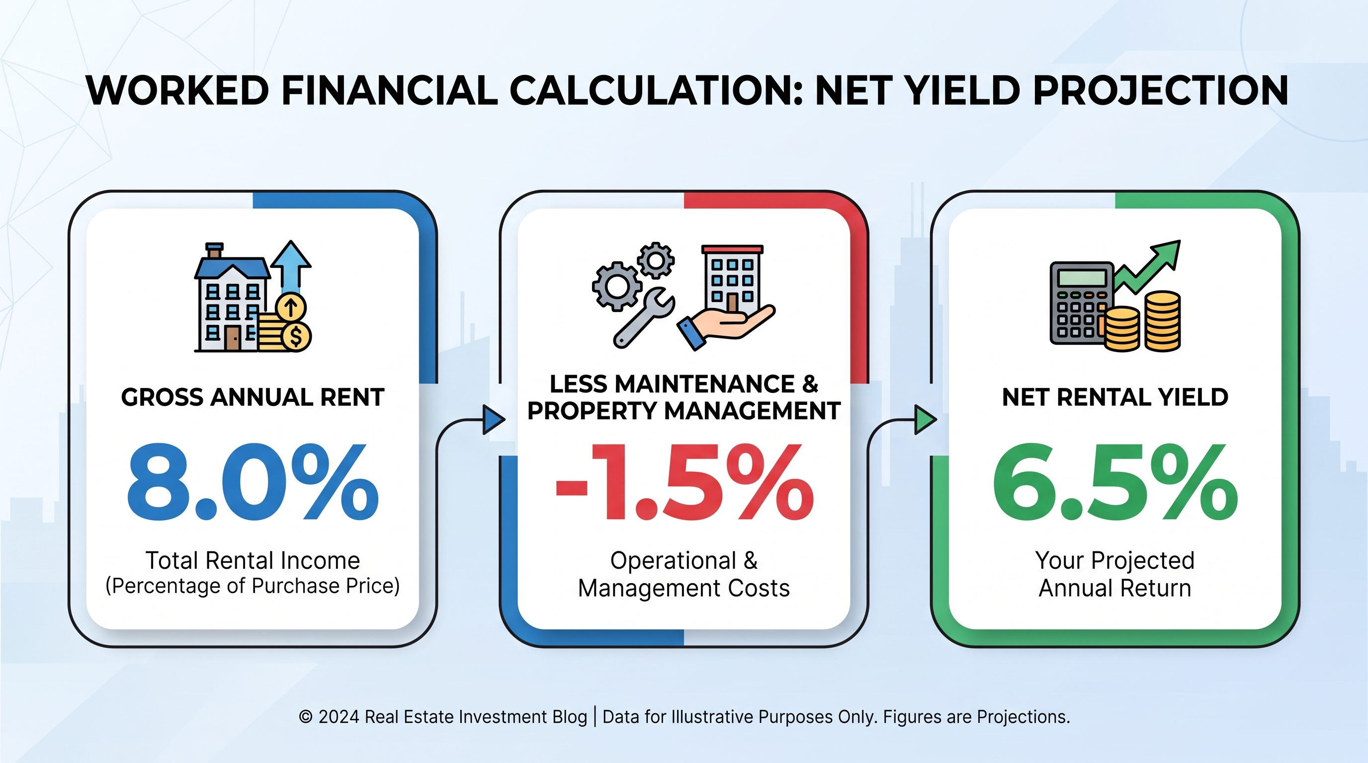 Worked Financial Calculation: Net Yield Projection