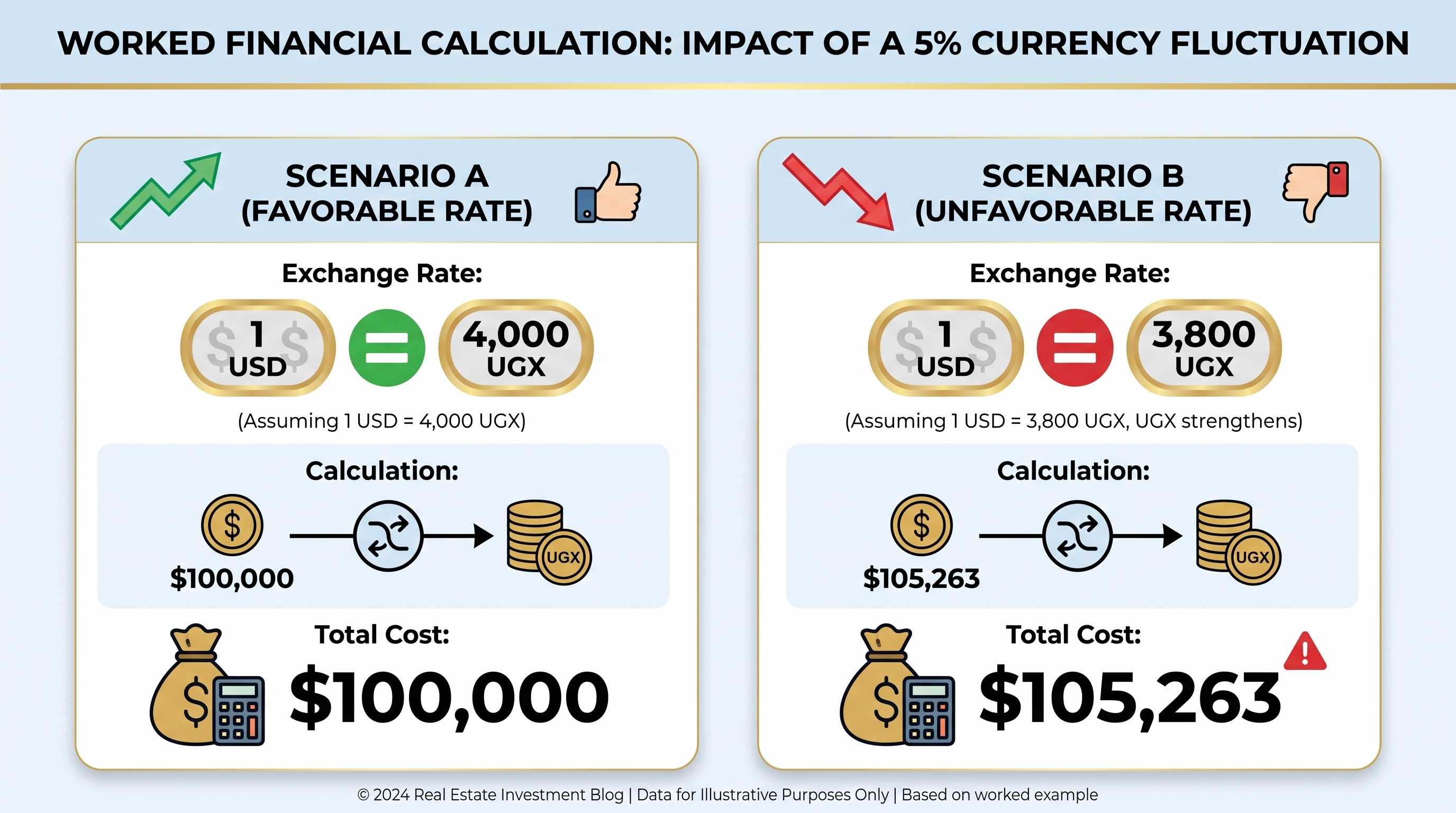 Worked Financial Calculation: Impact of a 5% Currency Fluctuation